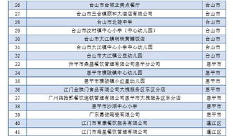 关注 江门最新A级餐饮单位榜单公布 有26家单位降级,看看有没有你经常光顾的 邑网通小报NO.218
